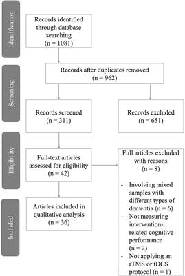 Non-invasive Brain Stimulation in Alzheimer's Disease and Mild Cognitive Impairment—A State-of-the-Art Review on Methodological Characteristics and Stimulation Parameters